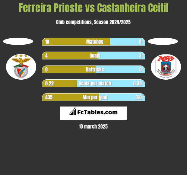 Ferreira Prioste vs Castanheira Ceitil h2h player stats