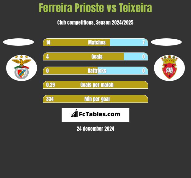 Ferreira Prioste vs Teixeira h2h player stats