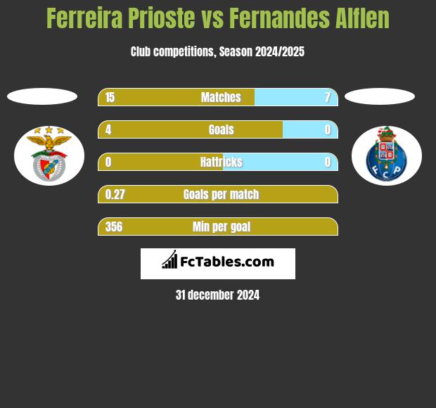 Ferreira Prioste vs Fernandes Alflen h2h player stats