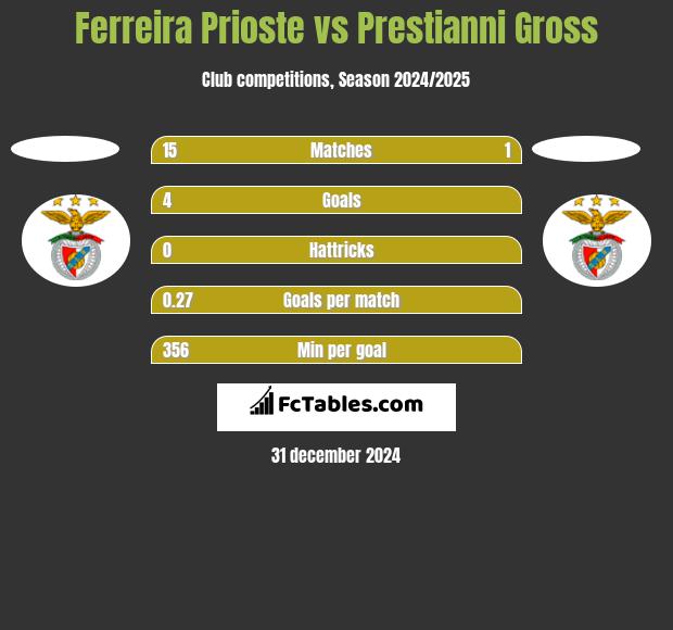 Ferreira Prioste vs Prestianni Gross h2h player stats