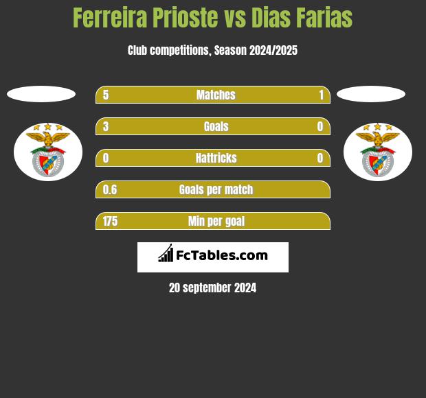 Ferreira Prioste vs Dias Farias h2h player stats