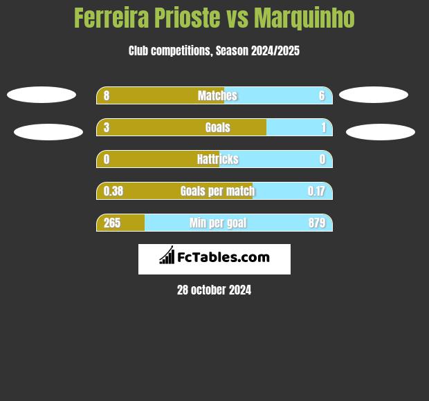 Ferreira Prioste vs Marquinho h2h player stats