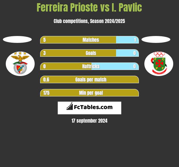 Ferreira Prioste vs I. Pavlic h2h player stats