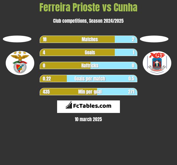 Ferreira Prioste vs Cunha h2h player stats