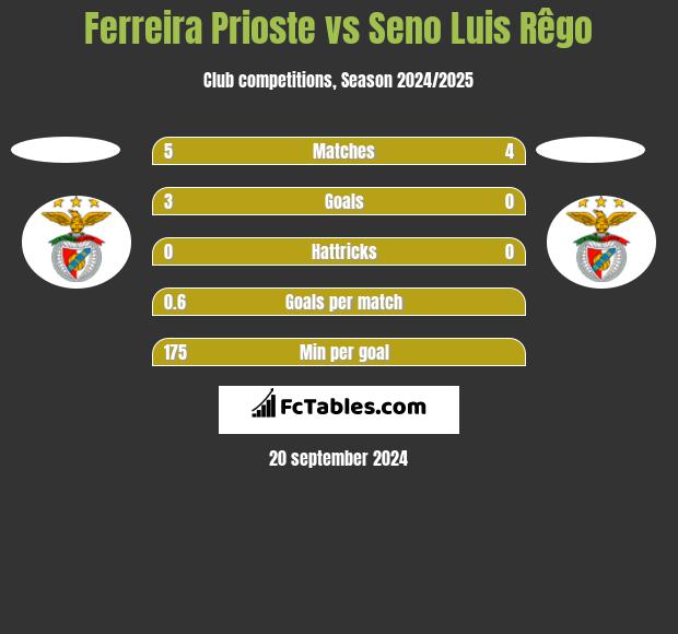 Ferreira Prioste vs Seno Luis Rêgo h2h player stats