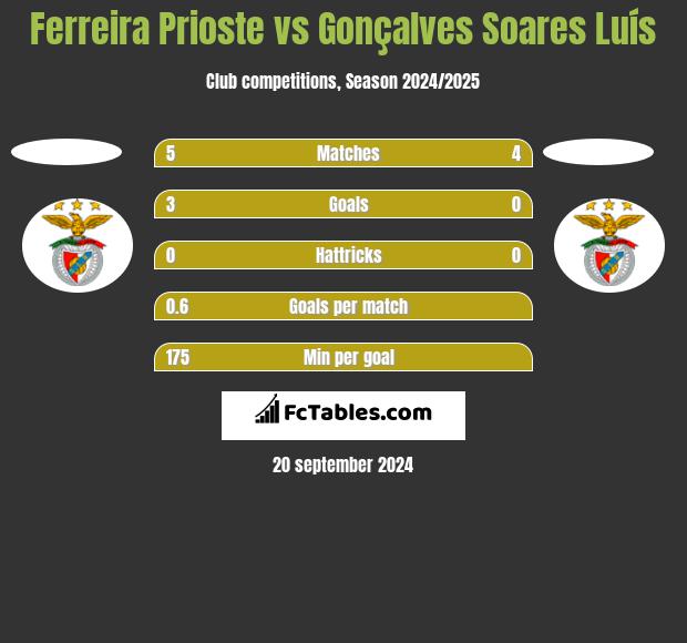 Ferreira Prioste vs Gonçalves Soares Luís h2h player stats