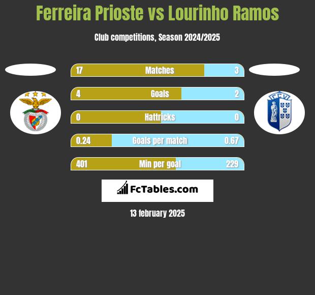 Ferreira Prioste vs Lourinho Ramos h2h player stats