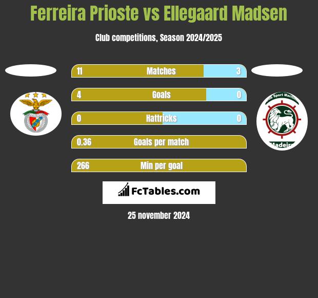 Ferreira Prioste vs Ellegaard Madsen h2h player stats