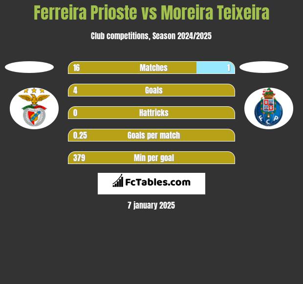 Ferreira Prioste vs Moreira Teixeira h2h player stats