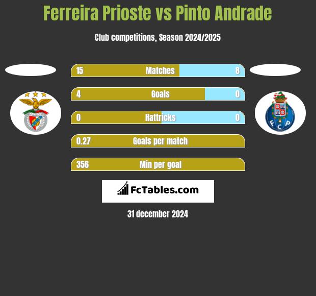 Ferreira Prioste vs Pinto Andrade h2h player stats