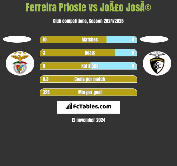 Ferreira Prioste vs JoÃ£o JosÃ© h2h player stats