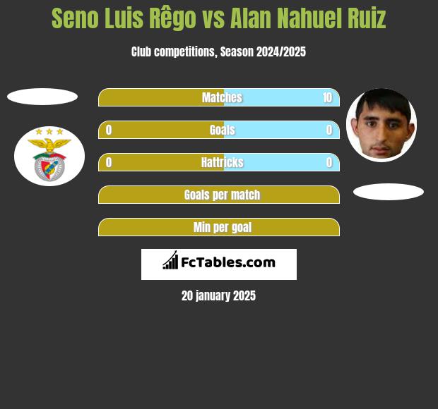 Seno Luis Rêgo vs Alan Nahuel Ruiz h2h player stats