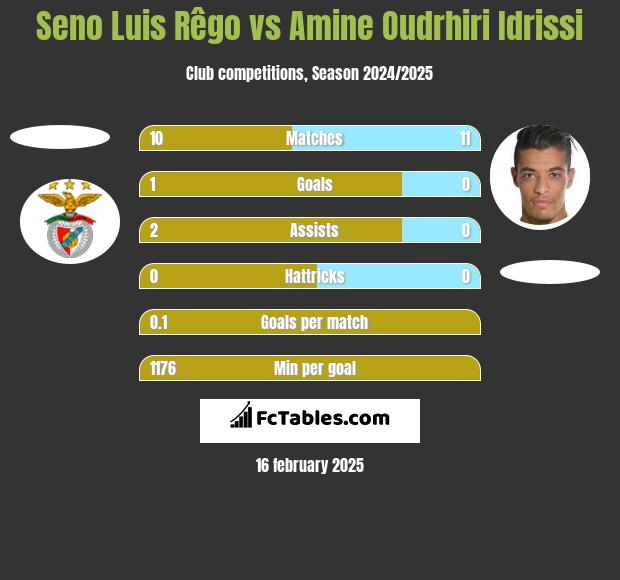 Seno Luis Rêgo vs Amine Oudrhiri Idrissi h2h player stats