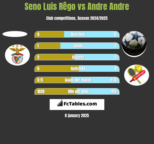 Seno Luis Rêgo vs Andre Andre h2h player stats