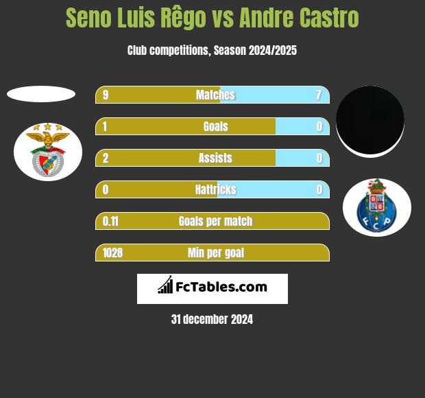 Seno Luis Rêgo vs Andre Castro h2h player stats