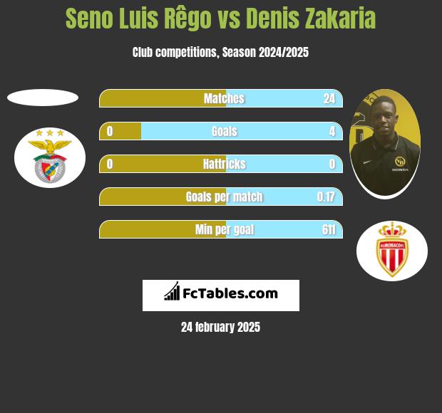 Seno Luis Rêgo vs Denis Zakaria h2h player stats