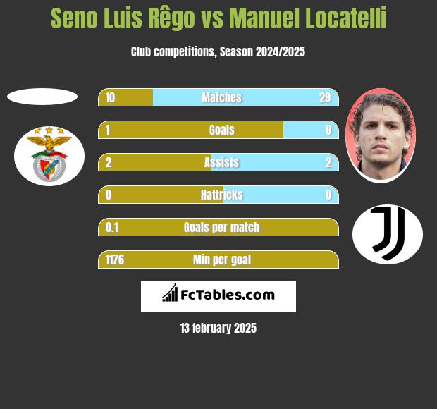 Seno Luis Rêgo vs Manuel Locatelli h2h player stats