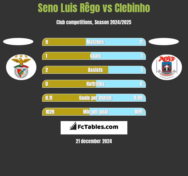 Seno Luis Rêgo vs Clebinho h2h player stats