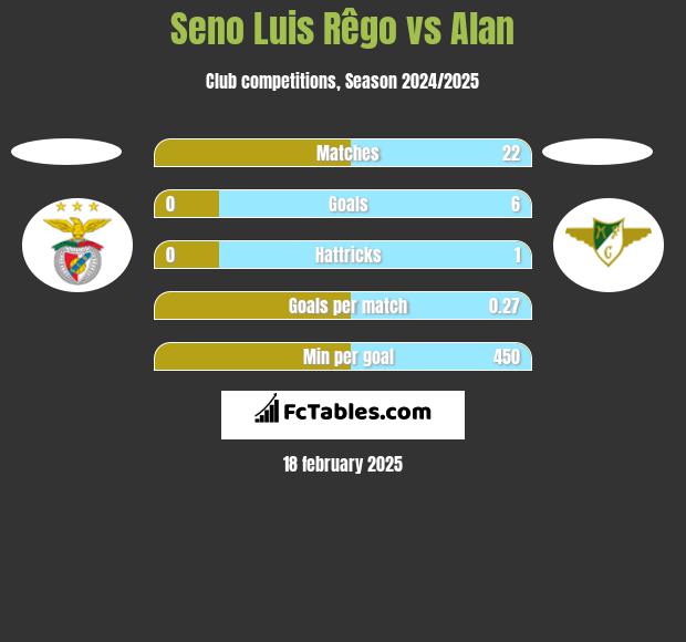 Seno Luis Rêgo vs Alan h2h player stats