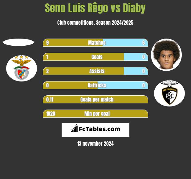 Seno Luis Rêgo vs Diaby h2h player stats