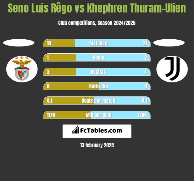 Seno Luis Rêgo vs Khephren Thuram-Ulien h2h player stats