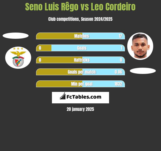 Seno Luis Rêgo vs Leo Cordeiro h2h player stats