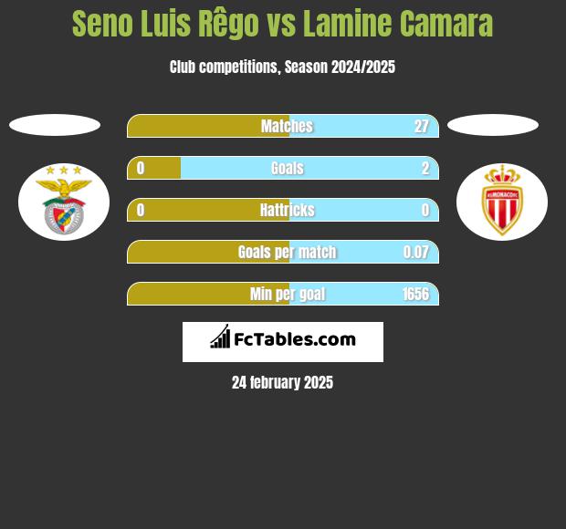 Seno Luis Rêgo vs Lamine Camara h2h player stats