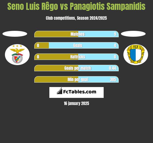 Seno Luis Rêgo vs Panagiotis Sampanidis h2h player stats