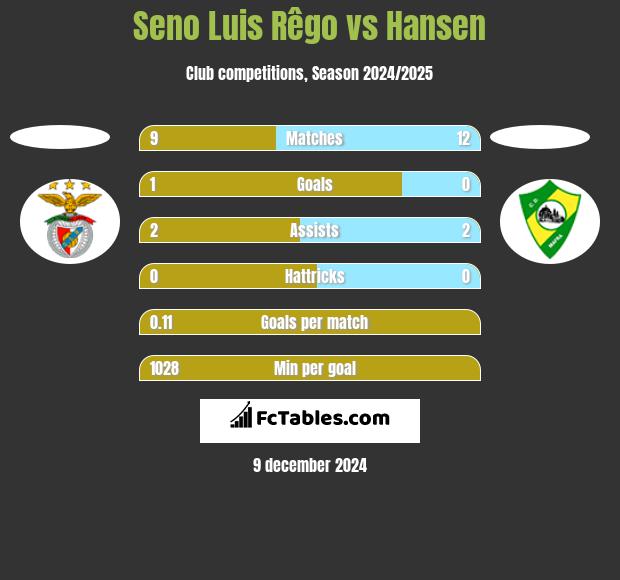 Seno Luis Rêgo vs Hansen h2h player stats