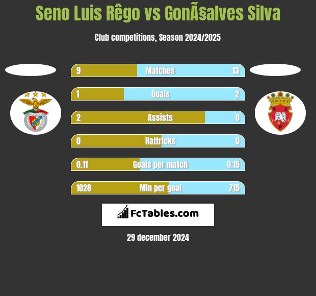 Seno Luis Rêgo vs GonÃ§alves Silva h2h player stats