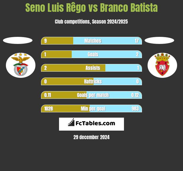 Seno Luis Rêgo vs Branco Batista h2h player stats