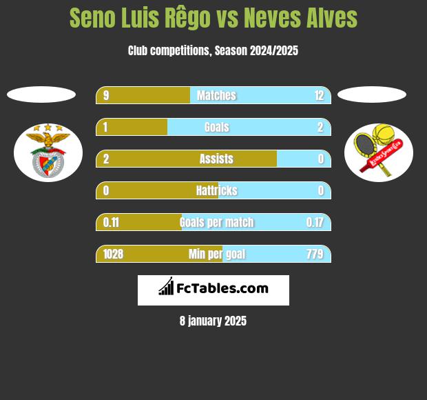 Seno Luis Rêgo vs Neves Alves h2h player stats