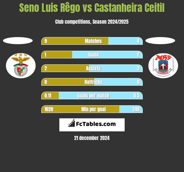 Seno Luis Rêgo vs Castanheira Ceitil h2h player stats