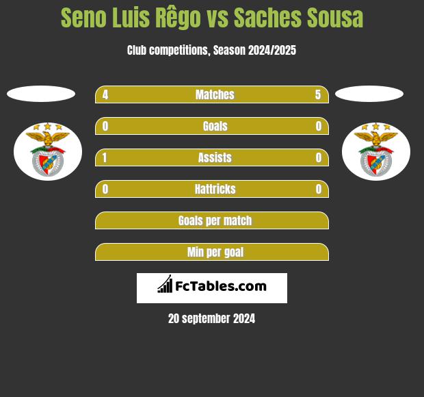 Seno Luis Rêgo vs Saches Sousa h2h player stats