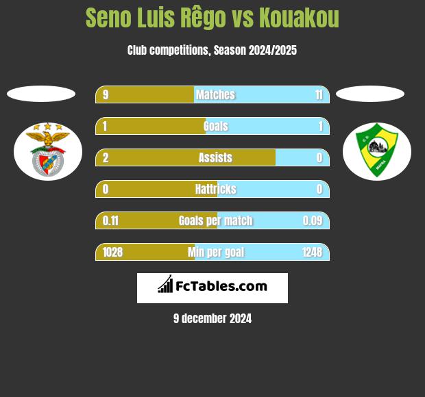 Seno Luis Rêgo vs Kouakou h2h player stats