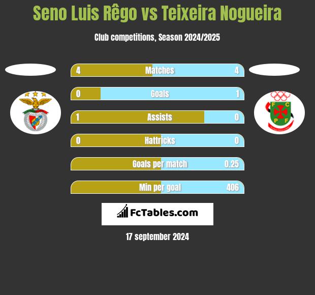 Seno Luis Rêgo vs Teixeira Nogueira h2h player stats