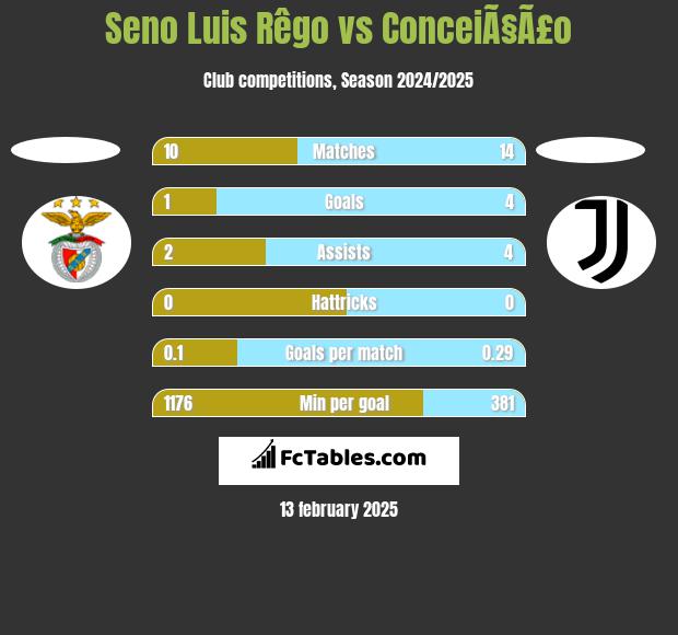 Seno Luis Rêgo vs ConceiÃ§Ã£o h2h player stats