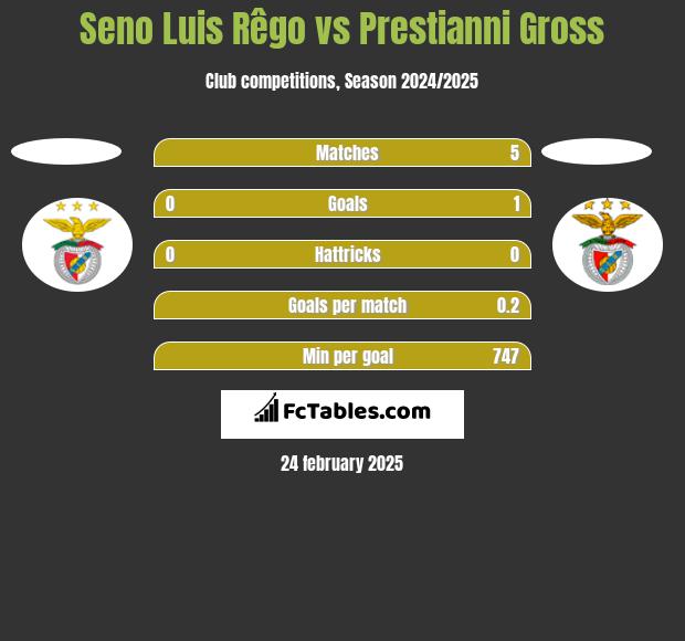 Seno Luis Rêgo vs Prestianni Gross h2h player stats