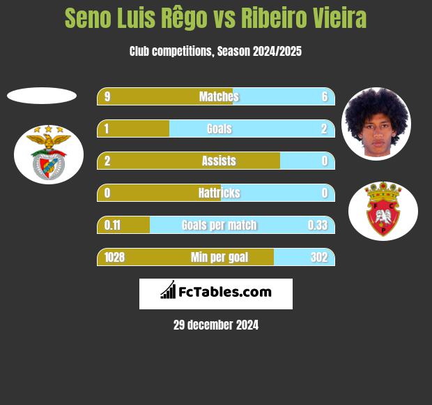 Seno Luis Rêgo vs Ribeiro Vieira h2h player stats