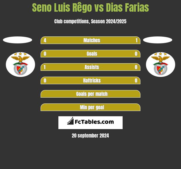 Seno Luis Rêgo vs Dias Farias h2h player stats