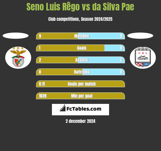 Seno Luis Rêgo vs da Silva Pae h2h player stats