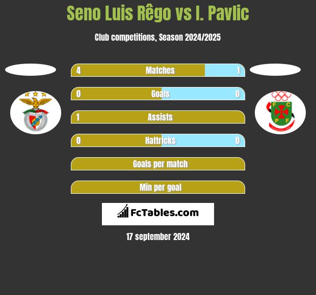 Seno Luis Rêgo vs I. Pavlic h2h player stats