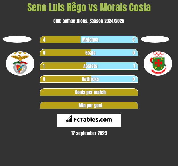 Seno Luis Rêgo vs Morais Costa h2h player stats