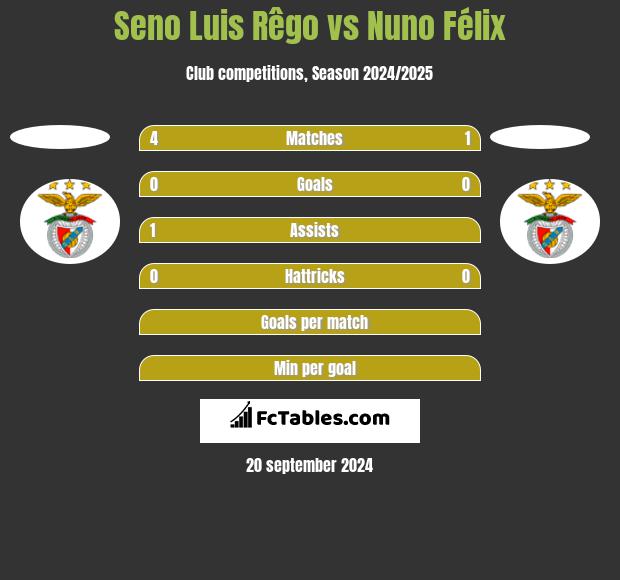 Seno Luis Rêgo vs Nuno Félix h2h player stats