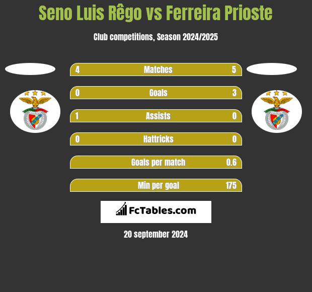 Seno Luis Rêgo vs Ferreira Prioste h2h player stats