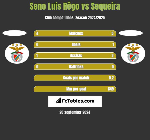 Seno Luis Rêgo vs Sequeira h2h player stats