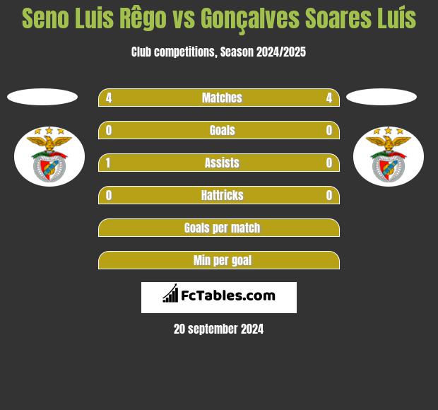 Seno Luis Rêgo vs Gonçalves Soares Luís h2h player stats