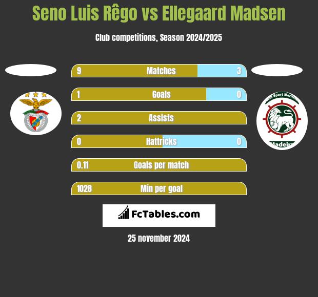 Seno Luis Rêgo vs Ellegaard Madsen h2h player stats