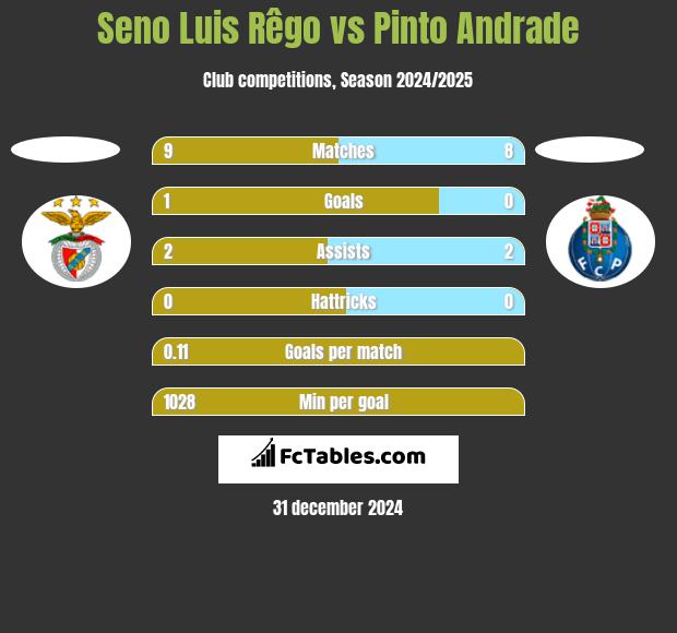 Seno Luis Rêgo vs Pinto Andrade h2h player stats