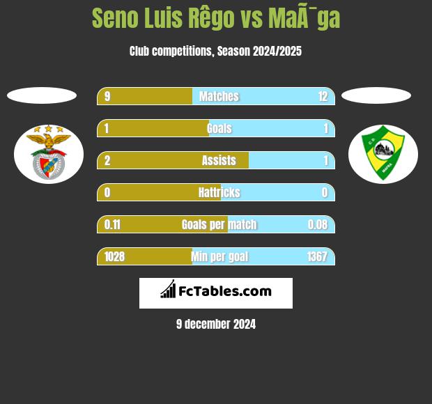 Seno Luis Rêgo vs MaÃ¯ga h2h player stats